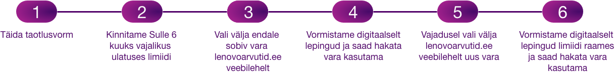 Rendi limiidi päring